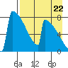Levelock tide chart for Monday, August 22, 2022