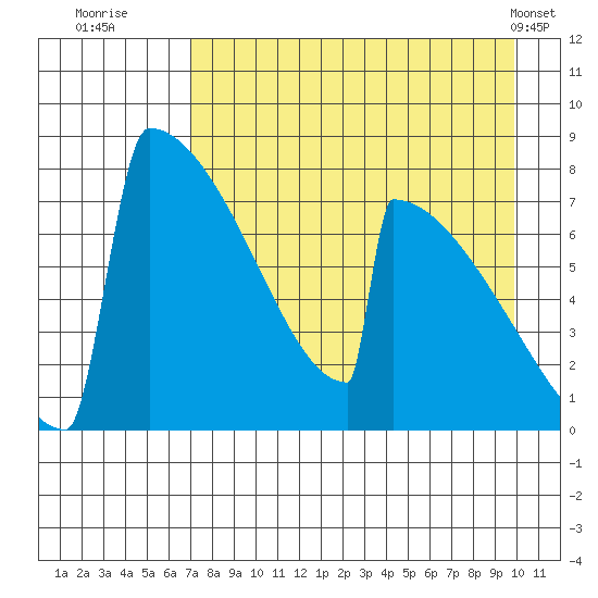 Levelock tide chart for Tuesday, August 23, 2022