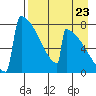 Levelock tide chart for Tuesday, August 23, 2022