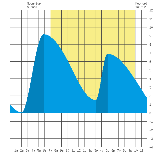 Levelock tide chart for Wednesday, August 24, 2022