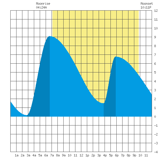 Levelock tide chart for Thursday, August 25, 2022