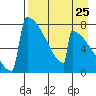 Levelock tide chart for Thursday, August 25, 2022