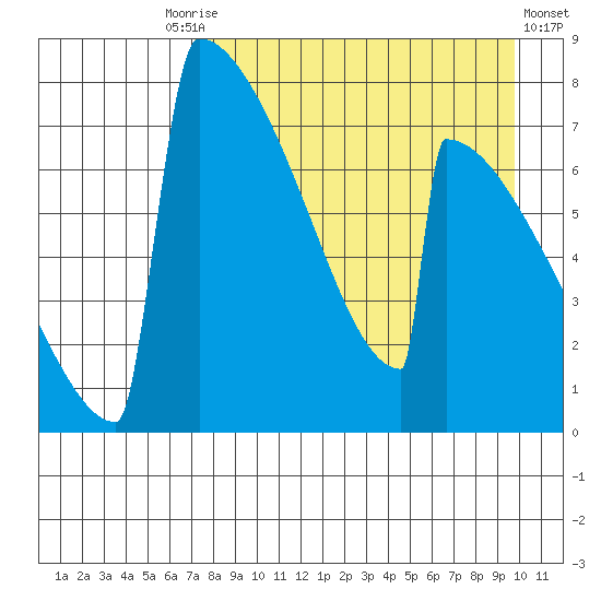 Levelock tide chart for Friday, August 26, 2022