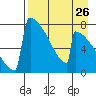 Levelock tide chart for Friday, August 26, 2022