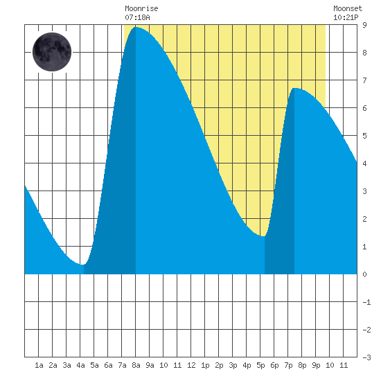 Levelock tide chart for Saturday, August 27, 2022