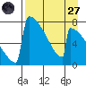 Levelock tide chart for Saturday, August 27, 2022