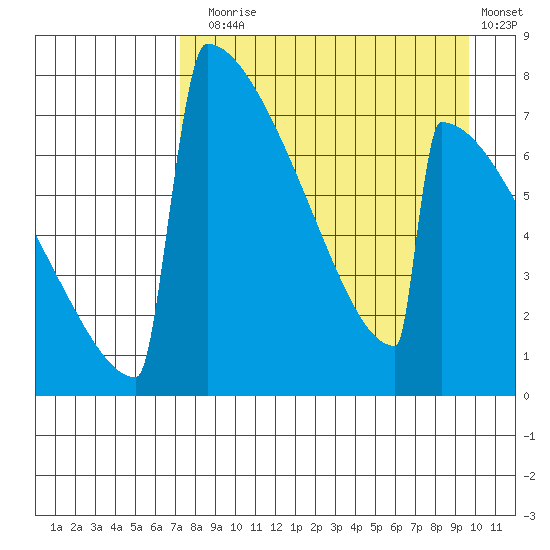 Levelock tide chart for Sunday, August 28, 2022