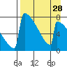 Levelock tide chart for Sunday, August 28, 2022