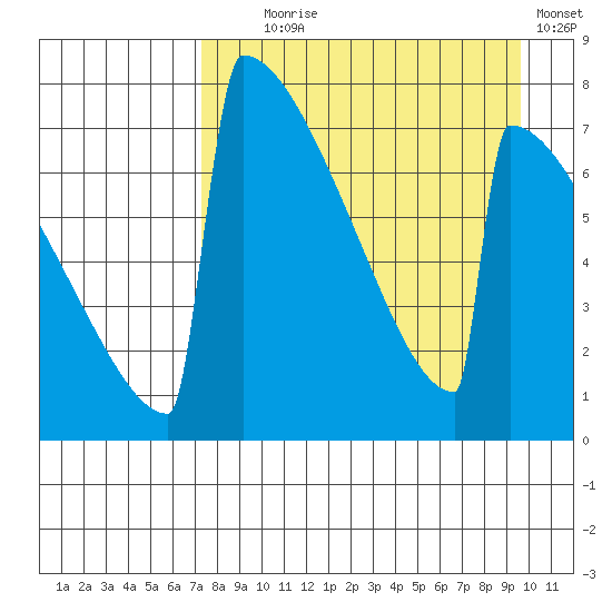 Levelock tide chart for Monday, August 29, 2022