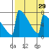 Levelock tide chart for Monday, August 29, 2022
