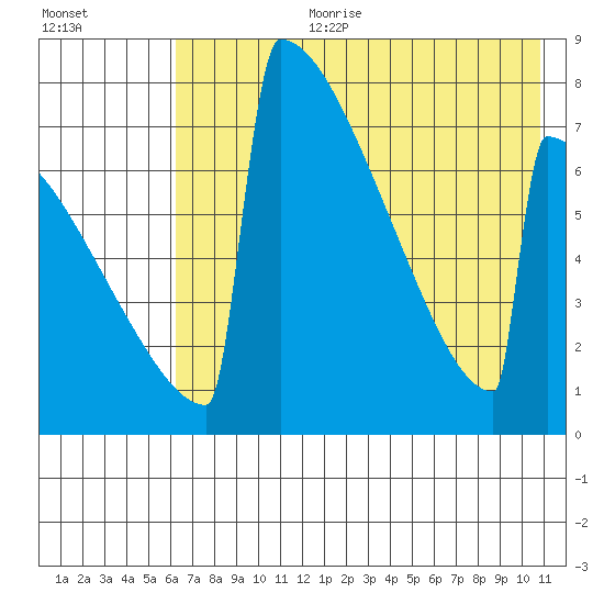 Levelock tide chart for Tuesday, August 2, 2022