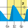 Levelock tide chart for Tuesday, August 2, 2022