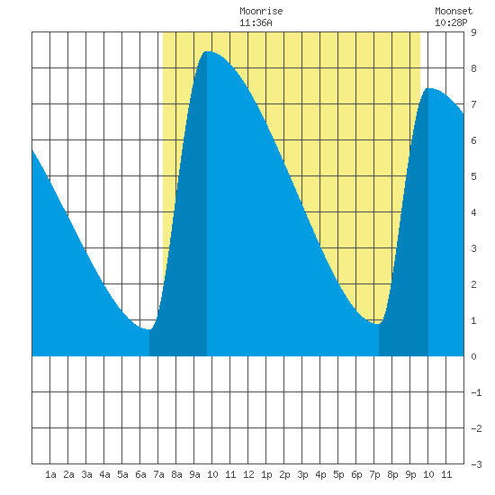 Levelock tide chart for Tuesday, August 30, 2022
