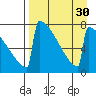 Levelock tide chart for Tuesday, August 30, 2022