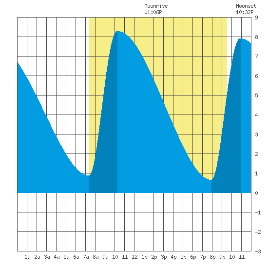 Levelock tide chart for Wednesday, August 31, 2022