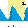 Levelock tide chart for Wednesday, August 31, 2022