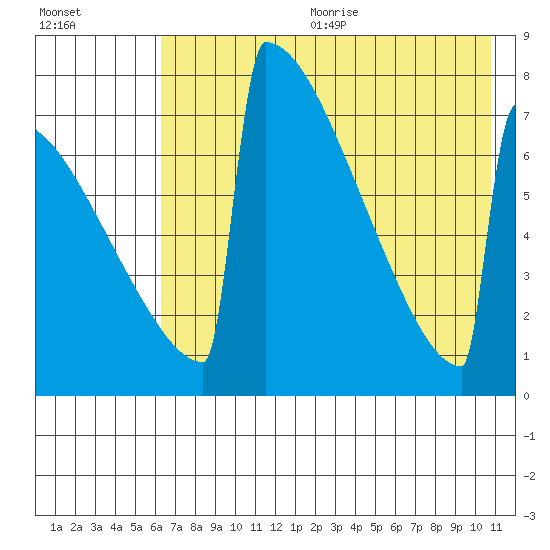 Levelock tide chart for Wednesday, August 3, 2022
