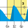 Levelock tide chart for Wednesday, August 3, 2022