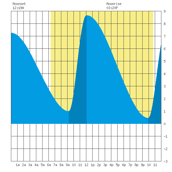 Levelock tide chart for Thursday, August 4, 2022