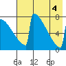 Levelock tide chart for Thursday, August 4, 2022