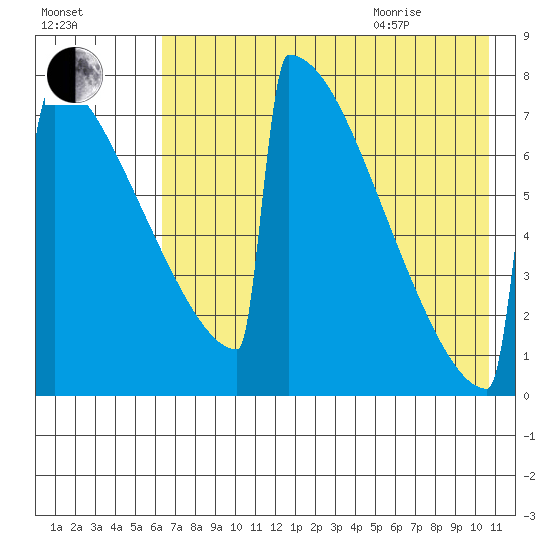 Levelock tide chart for Friday, August 5, 2022