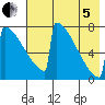Levelock tide chart for Friday, August 5, 2022