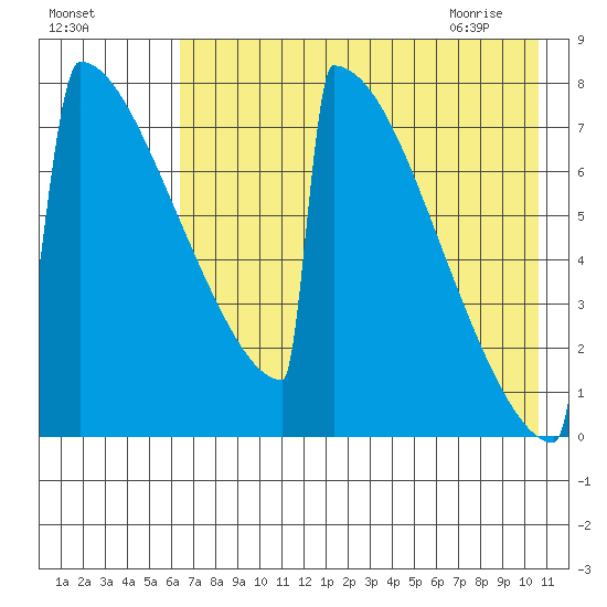 Levelock tide chart for Saturday, August 6, 2022