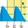 Levelock tide chart for Saturday, August 6, 2022