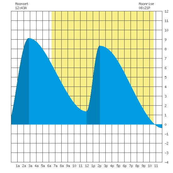 Levelock tide chart for Sunday, August 7, 2022