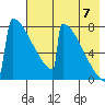Levelock tide chart for Sunday, August 7, 2022