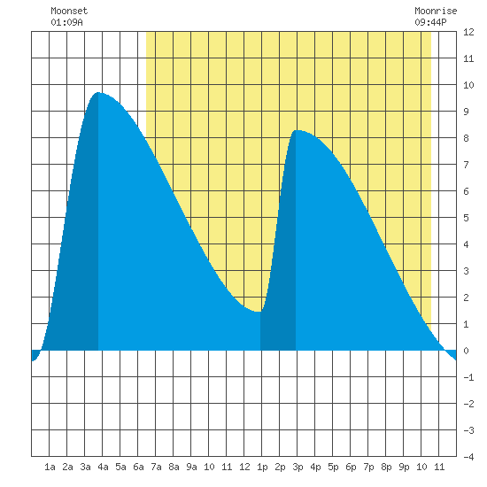 Levelock tide chart for Monday, August 8, 2022