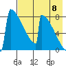 Levelock tide chart for Monday, August 8, 2022