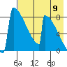 Levelock tide chart for Tuesday, August 9, 2022