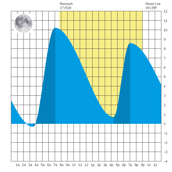 Levelock tide chart for Saturday, September 10, 2022