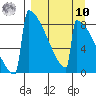 Levelock tide chart for Saturday, September 10, 2022