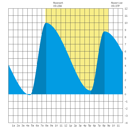 Levelock tide chart for Sunday, September 11, 2022