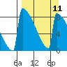 Levelock tide chart for Sunday, September 11, 2022