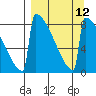 Levelock tide chart for Monday, September 12, 2022