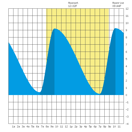 Levelock tide chart for Tuesday, September 13, 2022