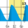 Levelock tide chart for Tuesday, September 13, 2022