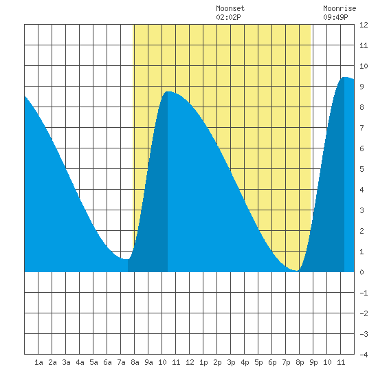 Levelock tide chart for Wednesday, September 14, 2022