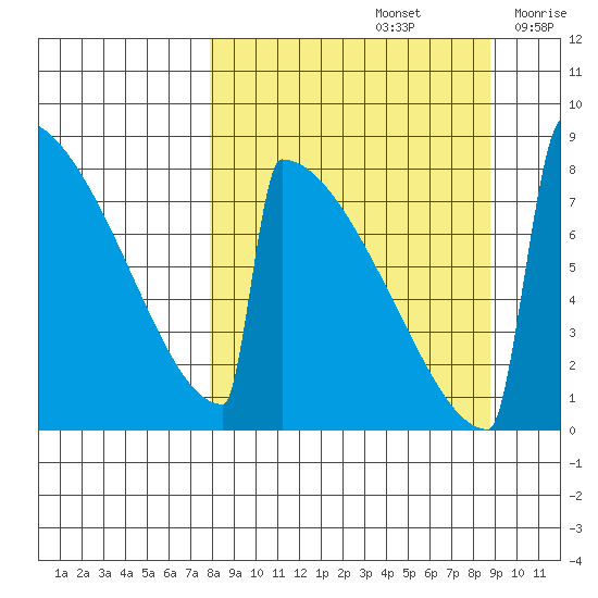 Levelock tide chart for Thursday, September 15, 2022