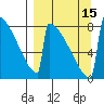 Levelock tide chart for Thursday, September 15, 2022