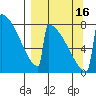 Levelock tide chart for Friday, September 16, 2022