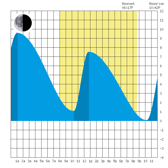 Levelock tide chart for Saturday, September 17, 2022