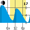 Levelock tide chart for Saturday, September 17, 2022