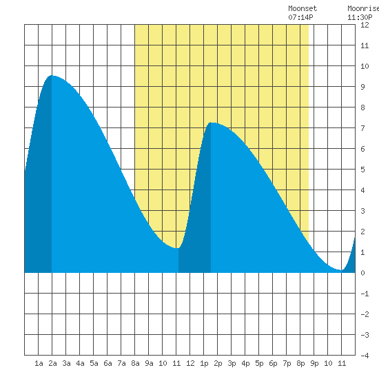 Levelock tide chart for Sunday, September 18, 2022