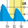 Levelock tide chart for Sunday, September 18, 2022
