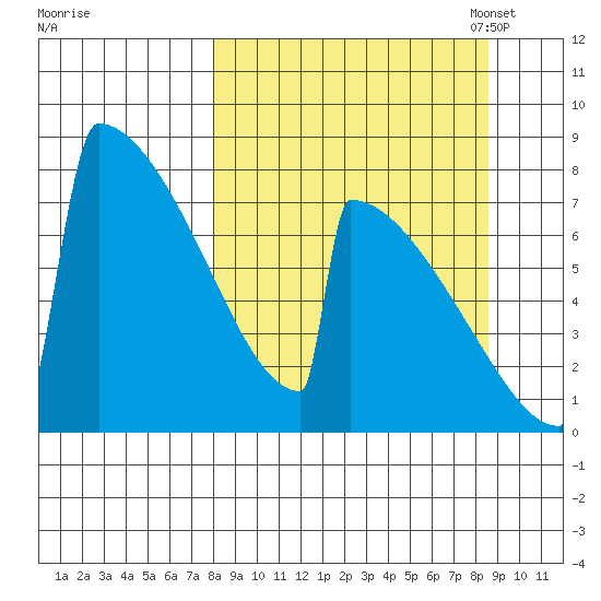Levelock tide chart for Monday, September 19, 2022