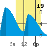 Levelock tide chart for Monday, September 19, 2022